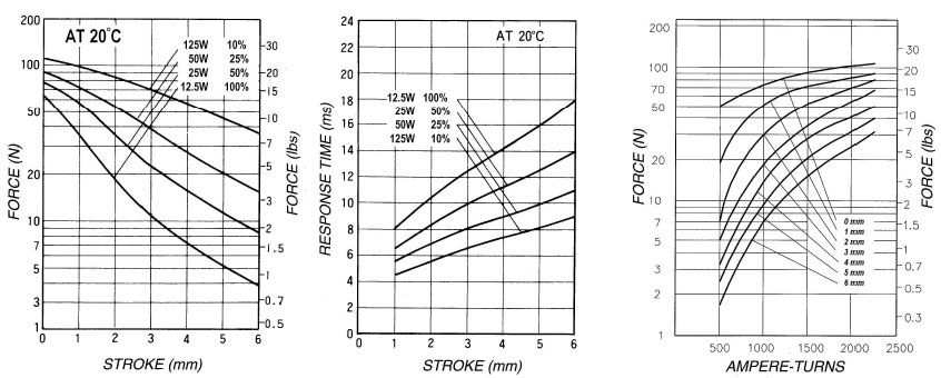 Push-Pull Solenoid